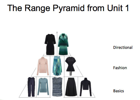 What is the fashion pyramid of brands? - blazon